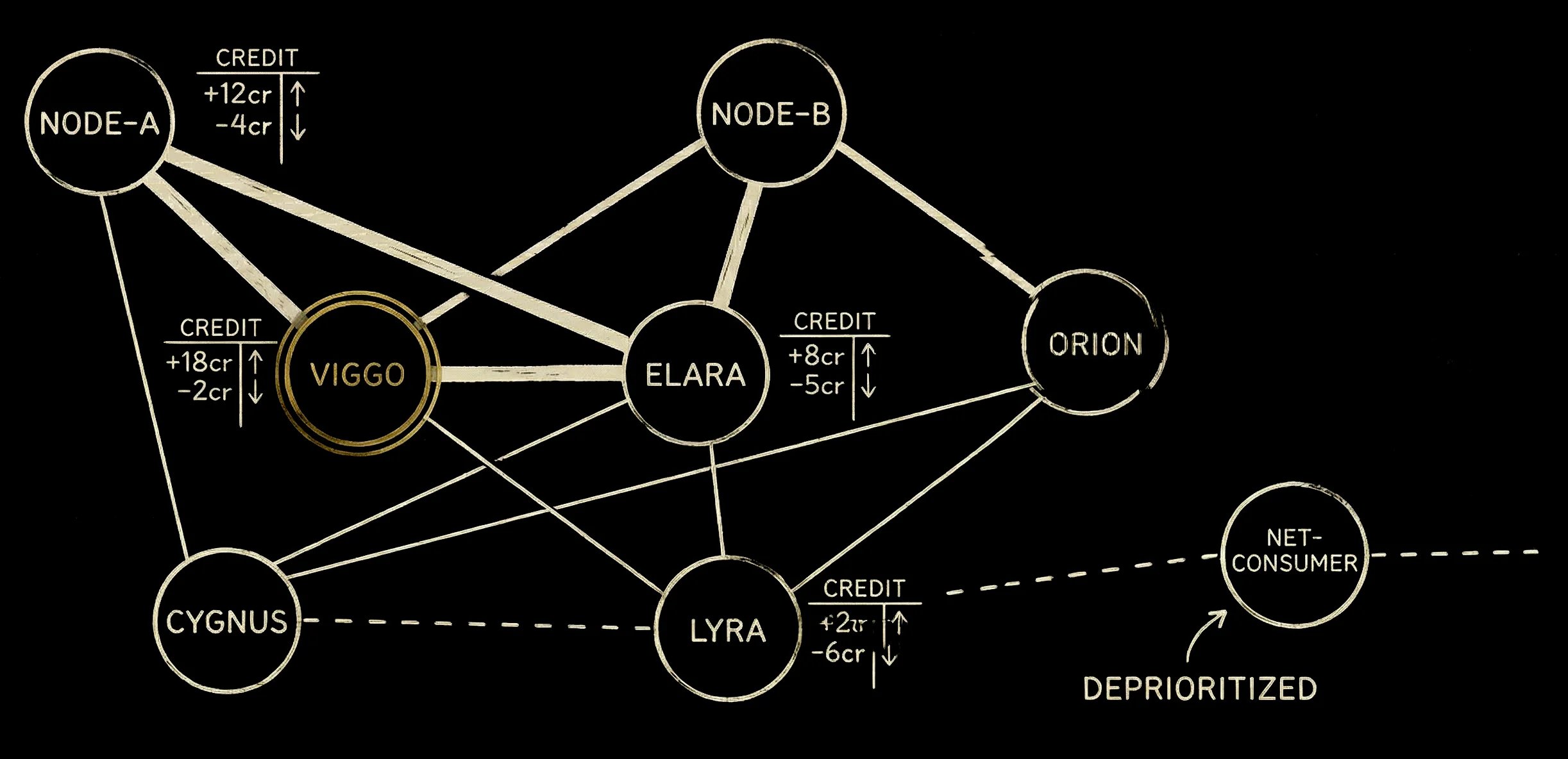 Credit-weighted routing diagram showing reputation emerging from the ledger