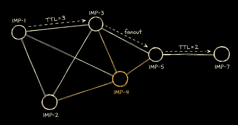 Peer-to-peer network topology diagram
