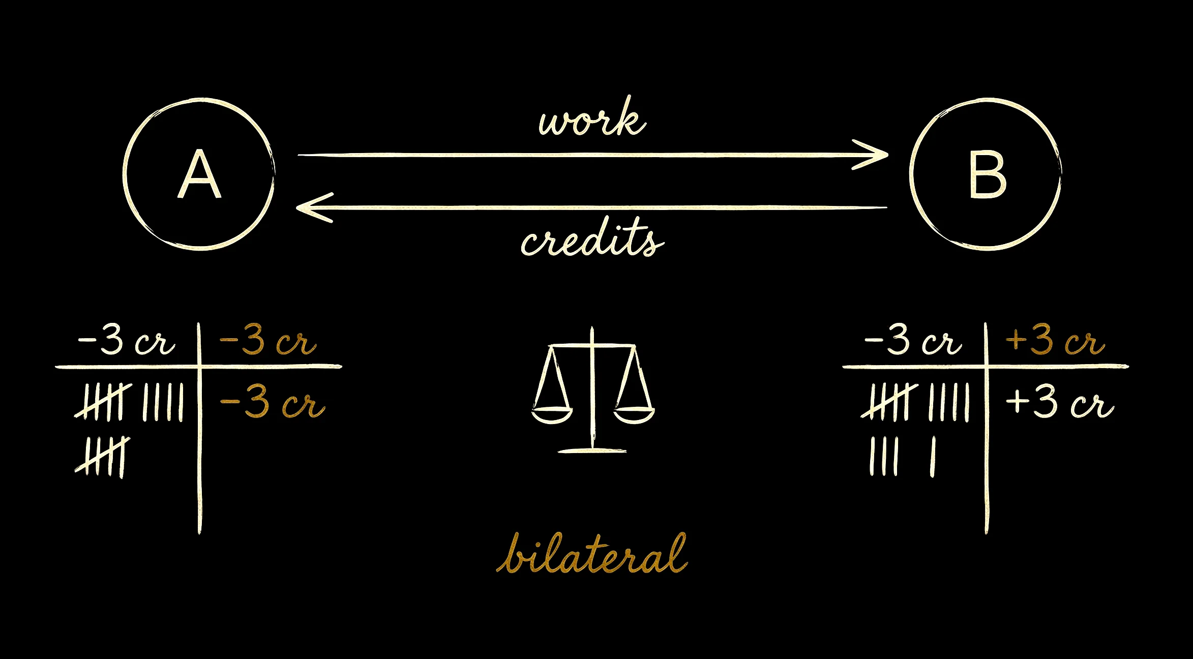 Bilateral credit ledger diagram