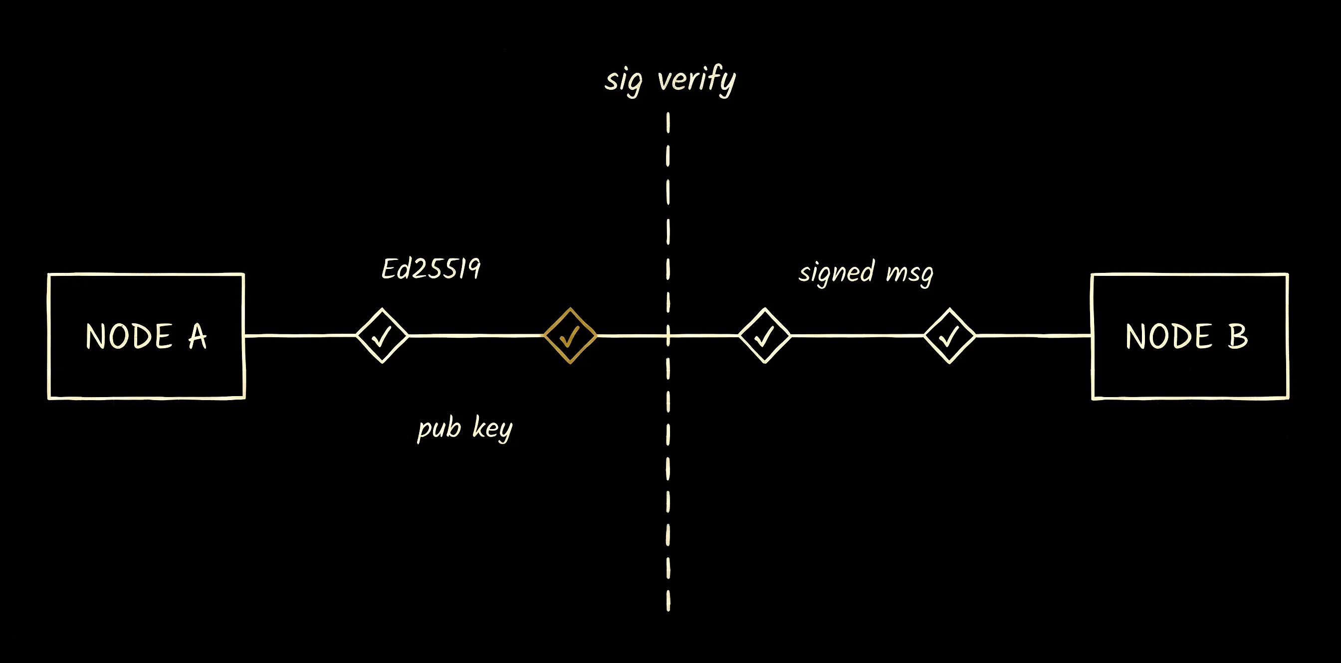 Cryptographic identity and keypair diagram